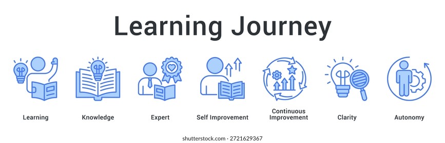 Ícone da Web de banner da jornada de aprendizado progredindo através do conhecimento e da experiência com clareza em direção a melhorias autônomas.