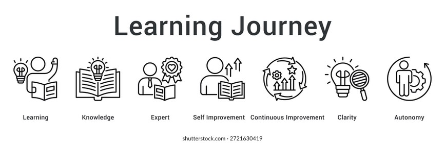 Icono de Web de Anuncio de viaje de aprendizaje que progresa a través del conocimiento y la experiencia con claridad hacia el mejoramiento autónomo.