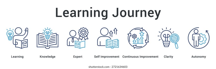Icono de Web de Anuncio de viaje de aprendizaje que progresa a través del conocimiento y la experiencia con claridad hacia el mejoramiento autónomo.