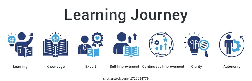 Icono de Web de Anuncio de viaje de aprendizaje que progresa a través del conocimiento y la experiencia con claridad hacia el mejoramiento autónomo.