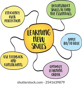 Aprender novas habilidades com a aplicação do Princípio de Pareto 80-20, mapa da mente infográfico esboço.