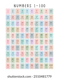 Learning Numbers 1 to 100: Educational Posters for Kids, Kindergarten and Classroom Decor, Preschool Wall Prints, Vector Illustration. Soft color Learning Numbers poster.