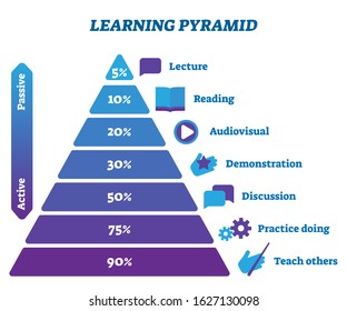 Learning pyramid active and passive stages vector illustration infographic. Study activity type proportion. Lecture, reading, audiovisual, demonstration, discussion, practice doing and teaching others