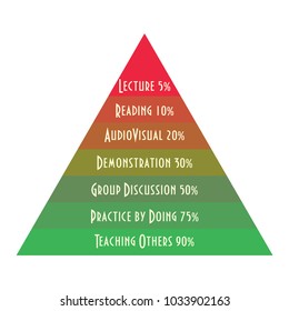 Learning Pyramid or Average student retention rate. Learning comprehension vector pyramid.
