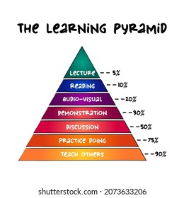 La pirámide de aprendizaje: grupo de modelos de aprendizaje populares y representaciones relacionadas con diferentes grados de retención, concepto de presentaciones e informes