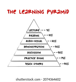 The Learning Pyramid - group of popular learning models and representations relating different degrees of retention, concept for presentations and reports