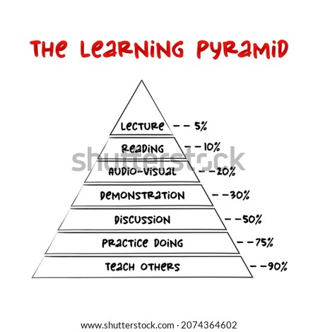 The Learning Pyramid - group of popular learning models and representations relating different degrees of retention, concept for presentations and reports