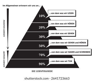 Learning Pyramid Illustration showing What People Remember - Cone of Retention - Black and White - German