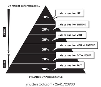 Learning Pyramid Illustration showing What People Remember - Cone of Retention - Black and White - French