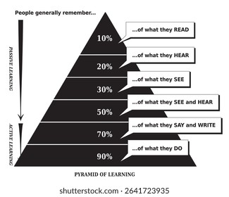 Learning Pyramid Illustration showing What People Remember - Cone of Retention - Black and White - English