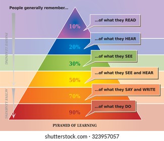 Learning Pyramid Illustration showing What People Remember - Cone of Retention