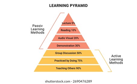 Modelo de design infográfico da Pirâmide de Aprendizagem