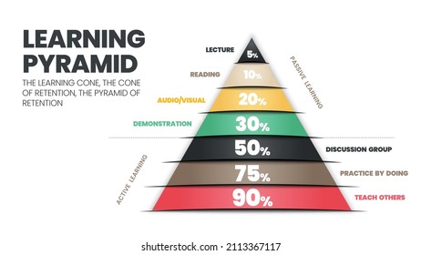 The learning pyramid infographic vector refers to the cone or rectangle which students remember by10% of what they read as passive. What they learn through active teaching other learner gains 90 %   