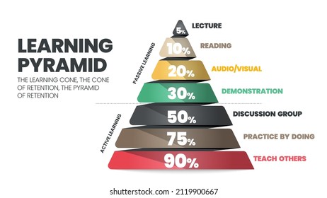 The learning pyramid infographic vector refers to the cone or rectangle which students remember by10% of what they read as passive. What they learn through active teaching other learner gains 90 %   