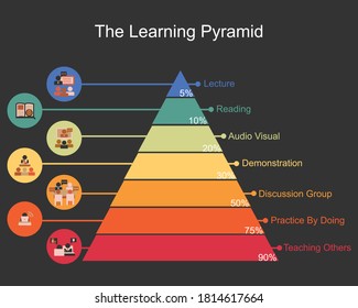 El vector del modelo piramidal de aprendizaje