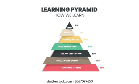 The learning pyramid refers to the cone of learning. Most students remember about 10% of what they read from textbooks, audiovisuals but retain 90% of what they learn through active teaching others. 