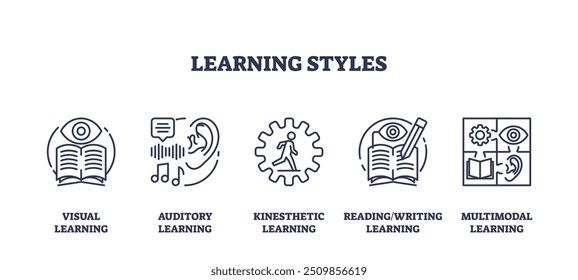 Learning styles with effective study strategy outline icons collection set. Labeled elements with visual, auditory, kinesthetic, reading, writing and multimodal learning methods vector illustration.