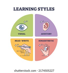 Learning styles with visual, auditory, read and kinaesthetic outline diagram. Labeled educational scheme with effective approach for teaching vector illustration. Various methods for students study.