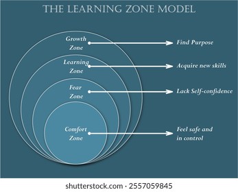 The learning Zone Model - Comfort, Fear, Learning, Growth zones. Infographic template