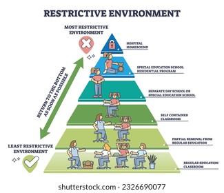 Least restrictive environment or LRE for children development program outline diagram. Labeled educational pyramid with education principles for kids with special cognitive needs vector illustration.