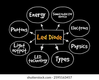 Led Diode - semiconductor light source that emits light when current flows through it, mind map text concept background