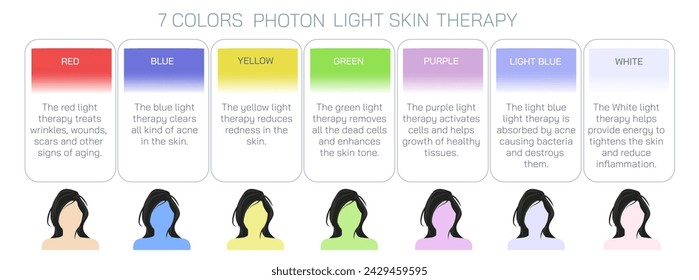 LED light emitting diode light therapy treats various skin conditions and keeps the skin tissues healthy. Types of LED light skin therapy and treatment.