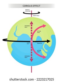 Left Coriolis effect of Newton's second speed law of motion change upwelling trade gyre spins sea moving objects gravity planet rotate Science