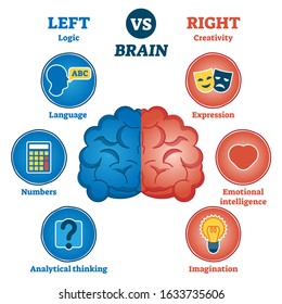 Left Versus Right Brain Traits Diagram, Vector Illustration With Icon Symbols. Cerebral Mental Process Activity System Model. Left Hemisphere More Responsible For Logic And Right For Creativity Tasks.