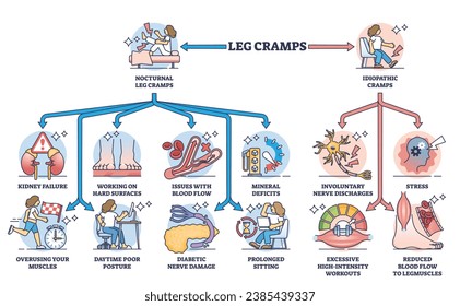 Leng Cramps Division und medizinische Ursachen für akute scharfe Schmerzen Rahmendiagramm. Bezeichnetes Bildungsprogramm mit nächtlichen und idiopathischen Krampen Probleme Vektorgrafik. Schmerzhaftes Fußmuskelsystem.