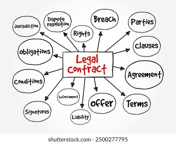 Legal Contract - legally enforceable agreement between two or more parties, mind map text concept background