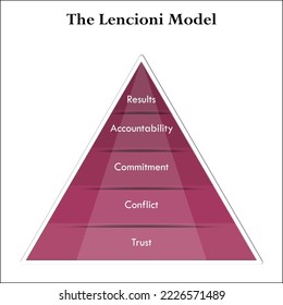 The Lencioni Model in Pyramid infographic template