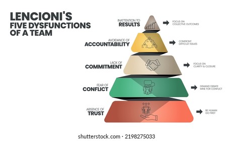 Lencioni's 5 Dysfunctions of a Team infographic template has 5 level to analyse such as Inattention to Results, Avoidance of Accountability, Lack of Commitment, Fear of Conflict and Absence of Trust. svg