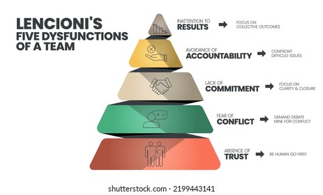 Lencioni's 5 Dysfunctions of a Team infographic template has 5 level to analyse such as Inattention to Results, Avoidance of Accountability, Lack of Commitment, Fear of Conflict and Absence of Trust.