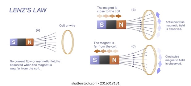 Lenz's law of magnetic field Scientific laws direction of current flow, thrust or motion and magnetic field. Current and voltage law. Electricity and General physics study material vector illustration