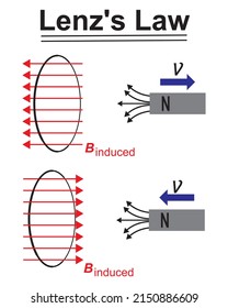 lenz's law tells the direction of a current in a conductor loop induced indirectly by the change in magnetic flux through the loop, scenarios,scenario is impossible due to the law of conservation 