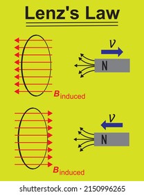 lenz's law tells the direction of a current in a conductor loop induced indirectly by the change in magnetic flux through the loop, scenarios,scenario is impossible due to the law of conservation 