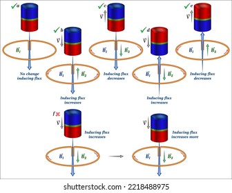 Lenz's law tells the direction of a current in a conductor loop induced indirectly by the change in magnetic flux through the loop.