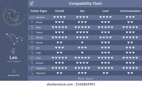 Gráfico de compatibilidade do zodíaco Leo, classificação de compatibilidade para o amor, comunicação e muito mais. Ideal para conteúdo de astrologia, horóscopos ou guias de compatibilidade de relacionamento