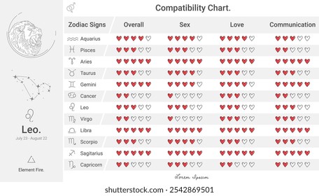 Gráfico de compatibilidade do zodíaco Leo, classificação de compatibilidade para o amor, comunicação e muito mais. Ideal para conteúdo de astrologia, horóscopos ou guias de compatibilidade de relacionamento