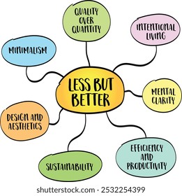 menos, mas melhor conceito defende a qualidade em vez da quantidade, com foco na criação e manutenção de menos, mas de maior qualidade posses, tarefas e experiências, mapa mente infográfico esboço
