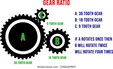 Lesson on gear ratios, the comparison of the number of teeth and their rotation.