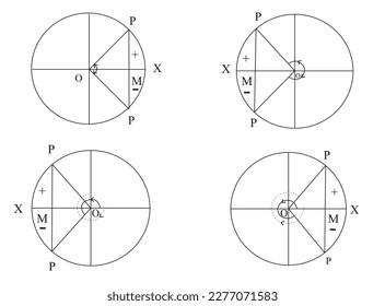 Let the revolving line Op starting from the position OX rotate in the anticlockwise