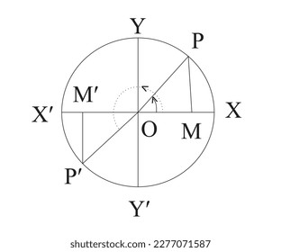 Let the revolving line OP, starting form the position OX, rotate in the positive direction to describe an angle XOP = q