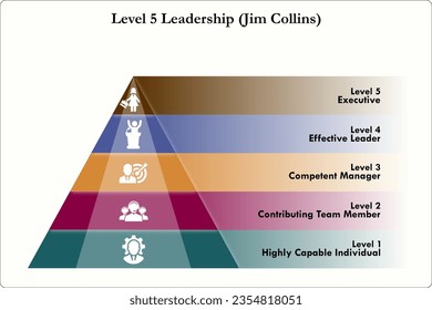 Level 5 Leadership pyramid - Highly Capable Individual, Contributing Team Member, Competent manager, Effective leader, Executive. Infographic template with icons