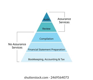 level of assurance in auditing for audit and review service