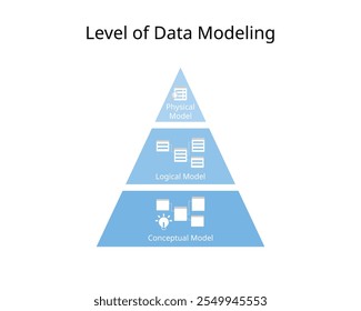 Nivel de modelado de datos para modelos de datos conceptuales, lógicos y físicos