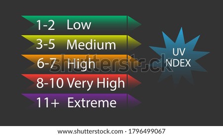 Level of solar exposure. Infographics. Uv index