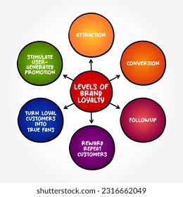 Levels of Brand Loyalty - describes a consumer's positive feelings towards a brand, mind map text concept background