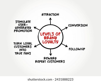 Levels of Brand Loyalty - describes a consumer's positive feelings towards a brand, mind map text concept background