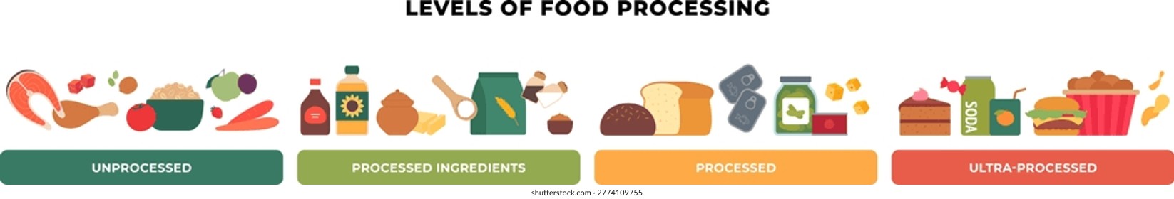 Levels of food processing horizontal infographic. Flat vector illustration of NOVA system. Unprocessed, processed and ultra-processed food isolated.